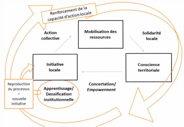 Figure 2.2:  Effet  structurant de  l'initiative locale 