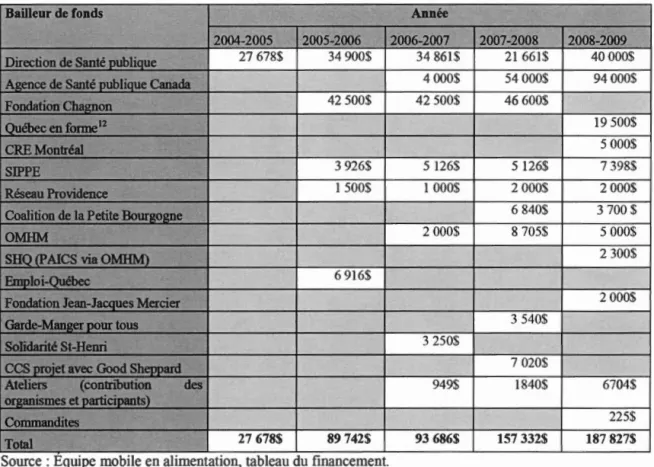 Tableau 4 . 1  : Résumé du montage financier pour la période 2004 à 2008* 