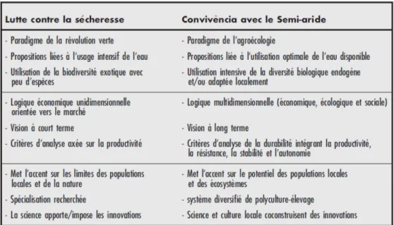 Figure 2.2 Comparaison des concepts de lutte contre la sècheresse et de la convivência  Source  : Piraux et al., (2011), p4