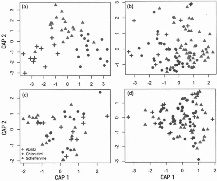 Figure  1.4  Two-d i me n s i o n a l  scatter  pl ot  of  ca n o ni cal  axes  o f  t h e  CA P  ord i- i-n at ion s  f o r  ( a )  ph yt opl a nk t on  a nd  (b)  zo opl a nk to n  t axo n o mi e  co mp os ition  a nd 