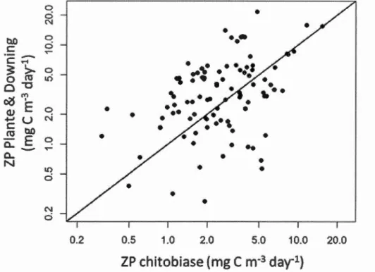 Figure  2.1  Comparison  of  zooplankto n  production  using  the  PD  (P l ante  and 
