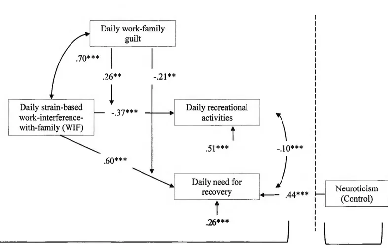 Figure 1.  Tested model  .70***  Daily strain-based   work-interference-with-family  (WIF)  Daily work-family guilt .26**  -.21** ! -.37***  .60***  Within  Note