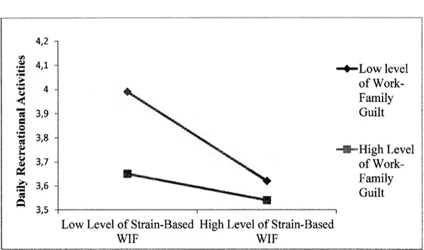 Figure 2. Interaction effect between strain-based WIF and WFG on recreational  activities  4,2  rr.,  ~  4,1  ~ Lowlevel  ·-....
