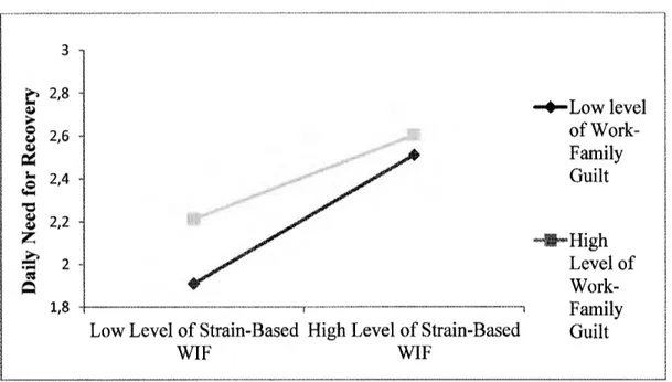 Figure 3. Interaction effect between strain-based WIF and WFG on need for recovery  ·····--··-···---····---·-·---·-·····---·-·--···---·---····-····-··-----·----··---····-·-·---·-·--·----·---·--------·-···--·····-·-·-··- ···-&#34;·····-··-··-·-·-···-··--···