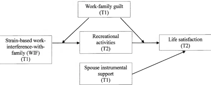 Figure 1.  The proposed model  Strain-based  work- interference-with-family (WIF)  (Tl)  Work-family  guilt (Tl) Recreational activities (T2)  Spouse instrumental  support  (Tl)  132  Life satisfaction (T2) 