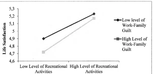 Figure 3. Interaction effect between recreational activities and WFG on  life  satisfaction  5,3  5,2  -+- Low level of  =  5,1  Work-Family Q  ·-.....