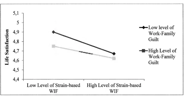 Figure 4.  Conditional total effects of strain-based WIF on life satisfaction for low and  high values of WFG  5,1  5  ..