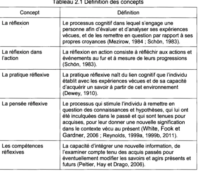 Tableau 2.1  Définition des concepts 