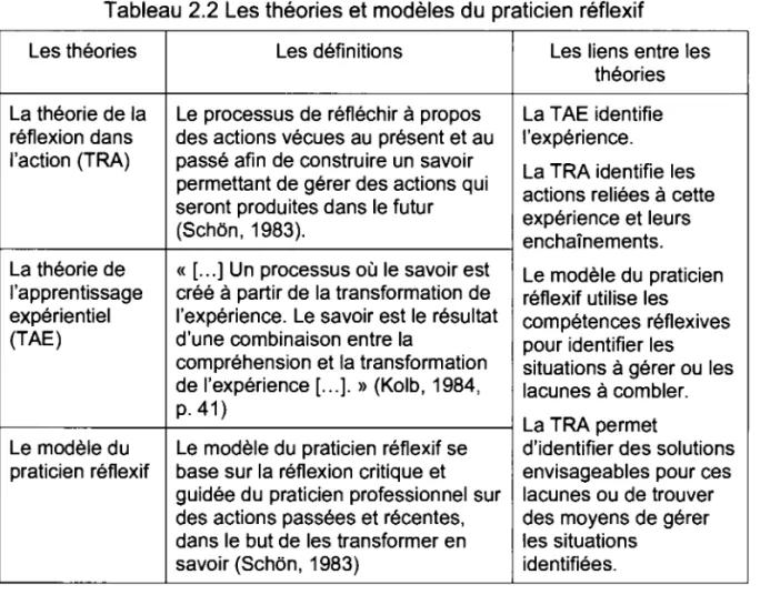 Tableau 2.2  Les théories et modèles du  praticien réflexif 