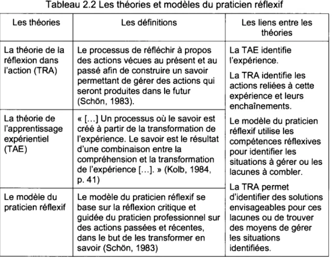 Tableau 2.2  Les théories et modèles du  praticien réflexif 