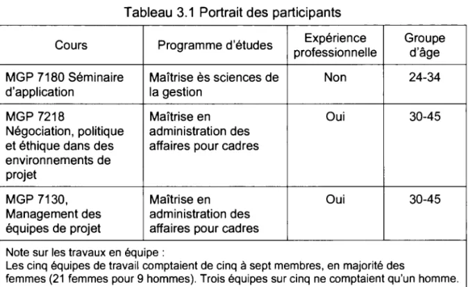 Tableau 3.1  Portrait des participants 