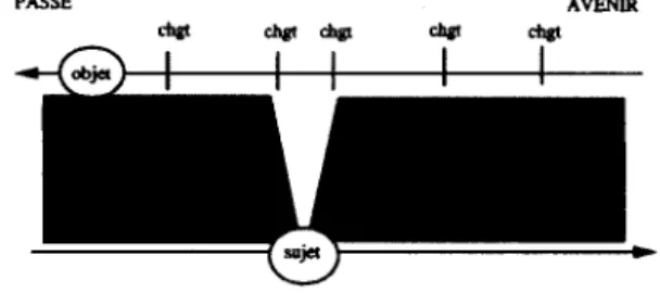 Figure 4.2 Les deux types de temporalité (Gosselin, 1996, p. 81) 