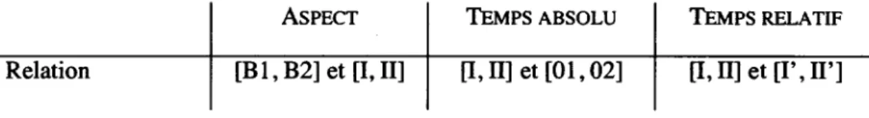 Figure 4.9 Visée aspectuelle prospective (Ibid, p.  10)  Luc allait être malade. 