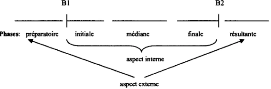 Figure 4.20 L'aspect de phase (Gosselin, 2011, p.  150) 