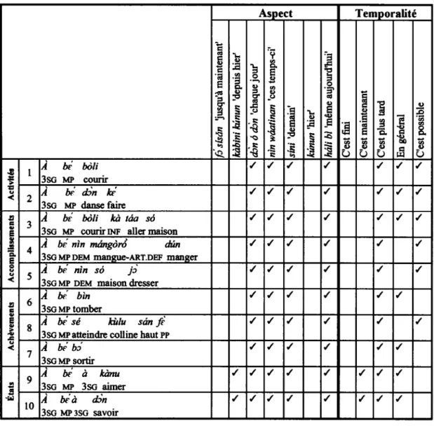 Tableau 6.1  Interprétations aspectuelles et temporelles de  bé  Aspect  Temporalité  't:  ·~  "'  -t  :-3  §  "'  :;  s::  :.a  3  S'  ·a  "'  0  g  8  ·a  