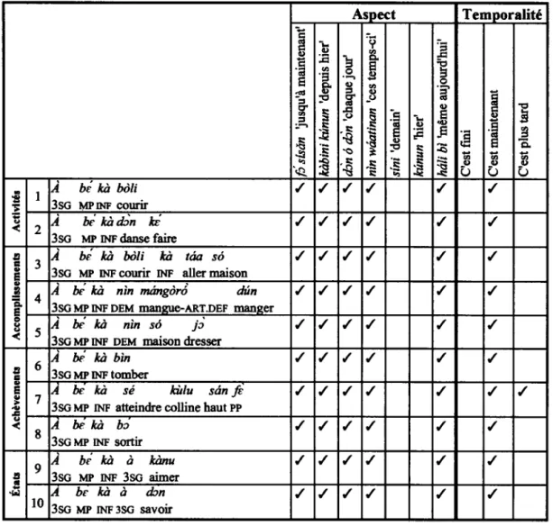 Tableau 6.3 Interprétations aspectuelles et temporelles de bé kà  Aspect  Tem__.l!_oralité  1:  ·r;  5  - ..