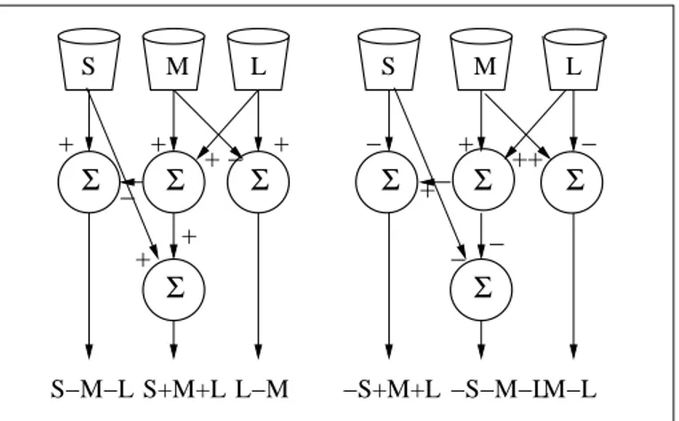 Fig. 2.12  Circuits neuronaux du processus dual de la théorie des oppositions de couleurs