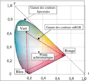 Fig. 2.26  Gamut des couleurs de l'espace mRGB dans le diagramme chromatique CIE- CIE-XYZ