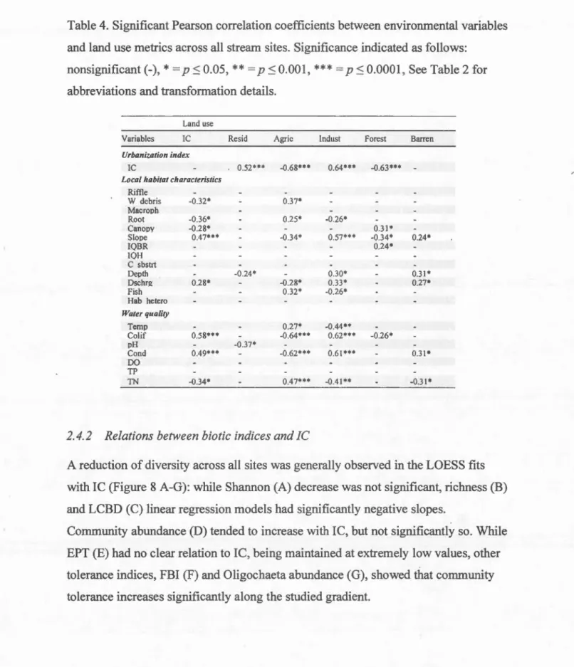 Table  4.  Significant P e arson con·el a tion coefficients b e tween environmental variables  and  land use  metrics acros s  ali  str ea m  s ite s
