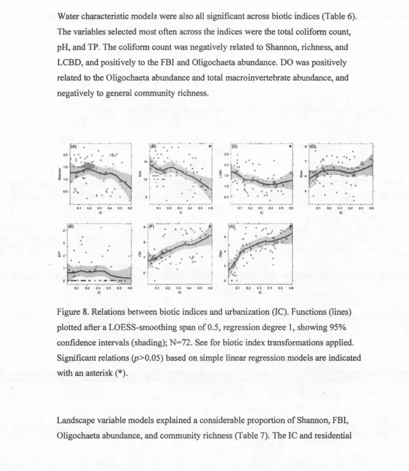 Figure 8 .  Relations between biotic indices  and urbanization (IC).  Functions (lines)  plotted after a LOESS-smoothin g span of 0.5 ,  regres sio n degree  1,  showing  95%  confidence intervals  (shading);  N = 72