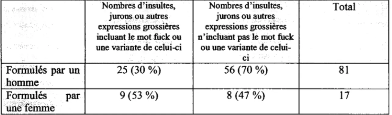 Tableau  4  - Distribution  des  insultes,  jurons  et  autres  expresswns  grossières  en  fonction de s'ils impliquent l'utilisation du mot« fuck  »ou d'une variante de celui-ci  et du genre des locuteurs et des locutrices 