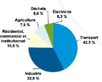 Figure 1.1 Répartition des émissions de GES au Québec en 2010, par secteur  d’activité (tiré de Québec