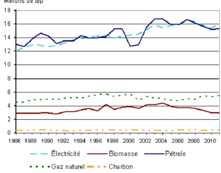 Figure 1.2 Consommation finale par forme d'énergie 1986-2011 (tiré de   Québec. MERN, s.d.) 