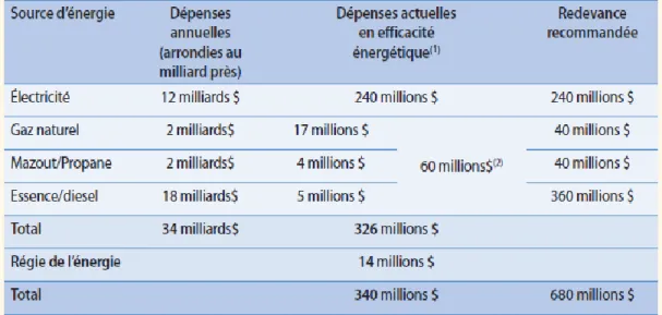 Figure 2.2 Financement direct de la maîtrise de l’énergie (tiré de Québec. MERN, 2013a).