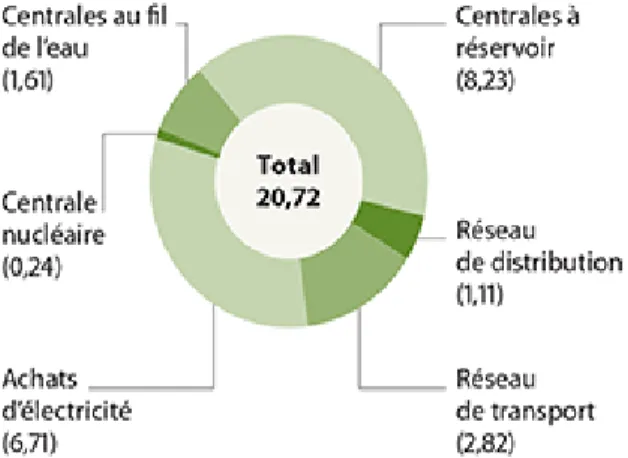 Figure 4.3  Émissions de GES par KWH -électricité distribuée   (tiré d’Hydro-Québec, 2015a)  