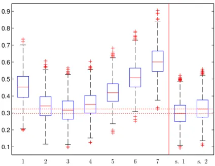 Figure 4.2 : The seven boxplots on the left of the vertical red line correspond to the averaged downward shifted empirical losses L T of the NLMS predictors bX (1) , 