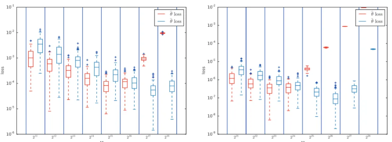 Figure 5.2 : Box plots of the quadratic losses for estimating θ(1/2) using "θ T /2,T (M) (red