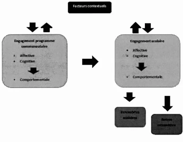 Figure 2 . 2  Processus relationnel entre les facteurs  contextuels et  1  'engagement 