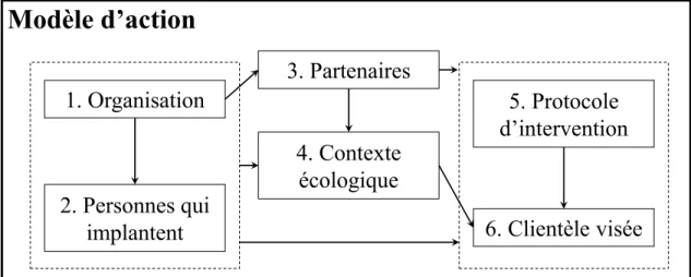 Figure 2.1. Modèle d'action de Chen (2005) 
