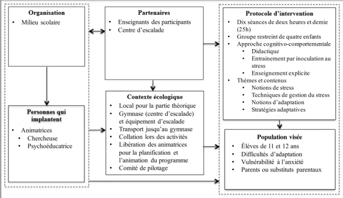 Figure 3.1. Composantes du modèle d'action du programme In vivo (Chen, 2005) 