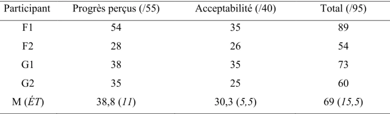 Tableau 2.2. Degré d’adhésion des participants 