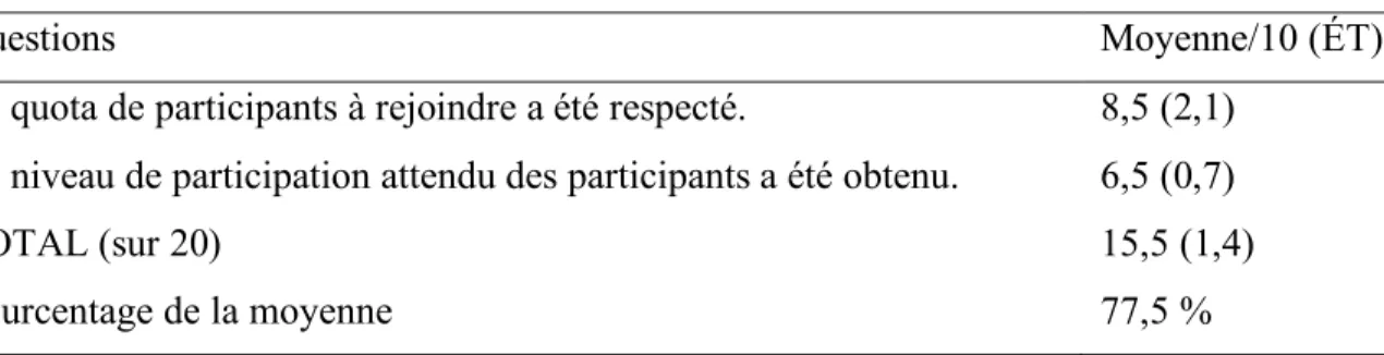 Tableau 4.3. Résultats des questions concernant le degré de participation 