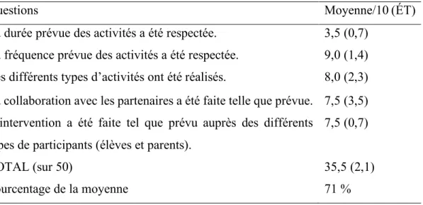 Tableau 4.4. Résultats des questions concernant le degré d’exposition au programme 