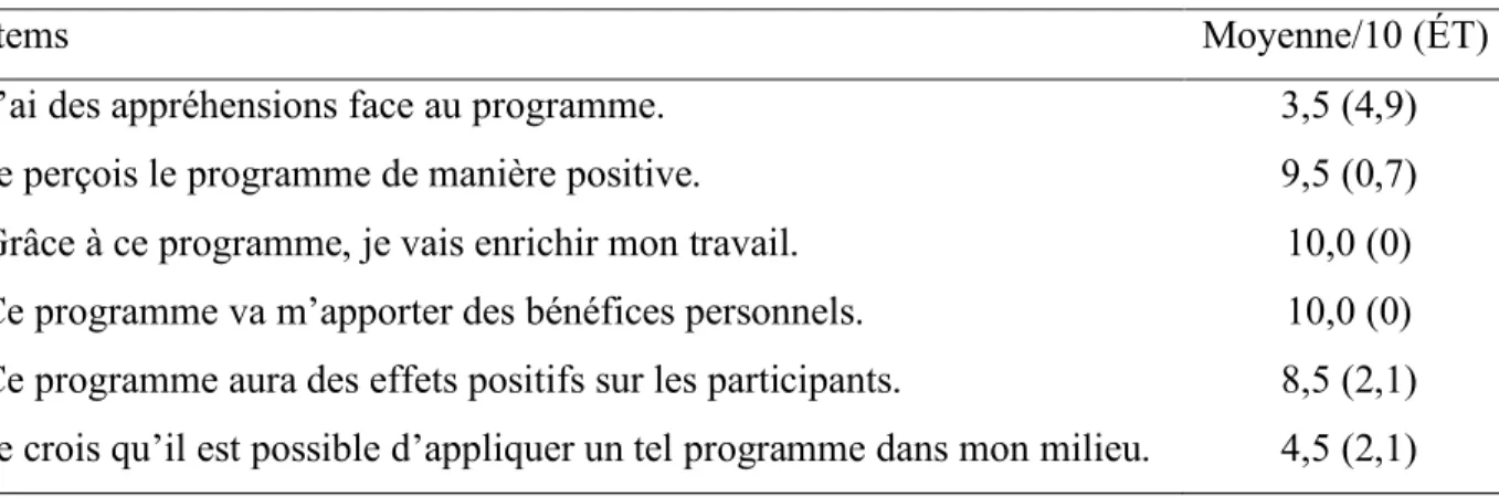 Tableau 4.9. Résultats des questions concernant la dimension Intervenants 
