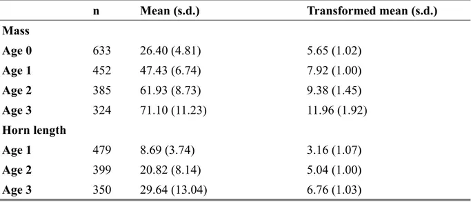Table 2.1 Sample size (n), trait mean and standard deviation (s.d.) prior and following  data transformation for bighorn sheep mass (kg) and horn length (cm) at each age, Ram  Mountain, Alberta, 1971 to 2016.