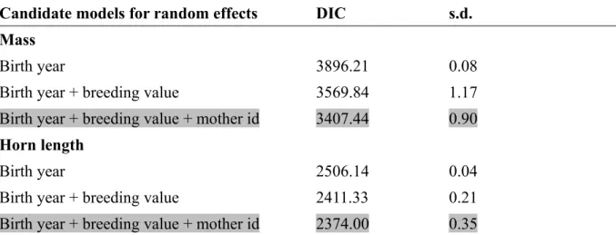 Table 2.2 Model selection for mass and horn length of bighorn sheep aged 3 and under,  Ram Mountain, Alberta, 1971 to 2016.