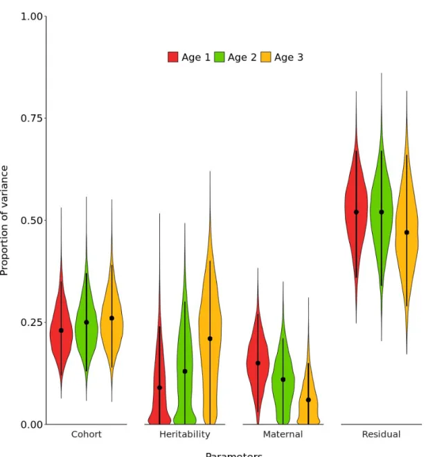 Figure 2.2 Proportion of bighorn sheep horn length variance conditional on the fixed  effect of sex explained by cohort effect, additive genetic variance (heritability), maternal  effect and residuals at each age, Ram Mountain, Alberta