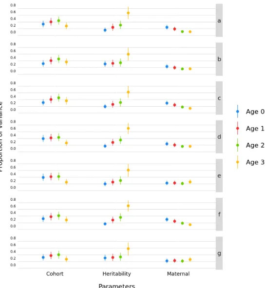 Figure S2.2 Sensitivity analysis results for the mass model showing the posterior mean  and   the   95%   highest   posterior   density   interval   (HPD)   for   cohort,   heritability   and  maternal effect estimates at each age for each prior
