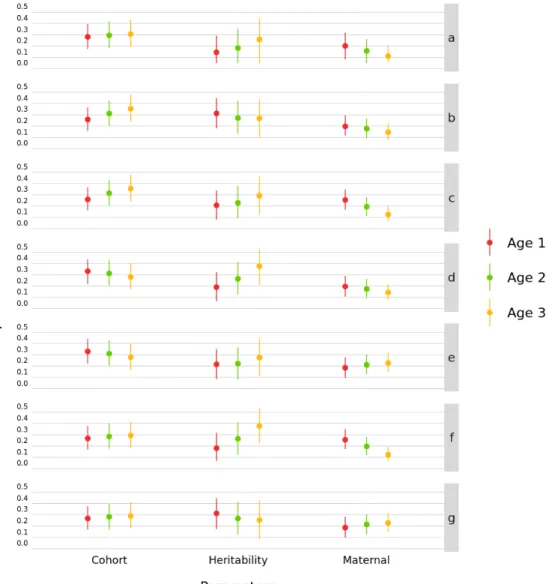 Figure S2.4 Sensitivity analysis results for the horn length model showing the posterior  mean and the 95% highest posterior density interval (HPD) for cohort, heritability and  maternal effect estimates at each age for each prior