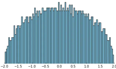 Figure 1.2: The empirical spectral distribution of a matrix drawn from the 1500 ⇥ 1500 GOE.