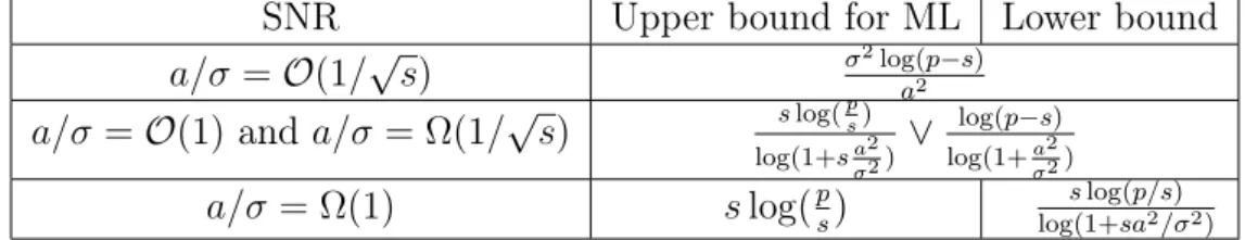 Table 2.1: Phase transitions in Gaussian setting.