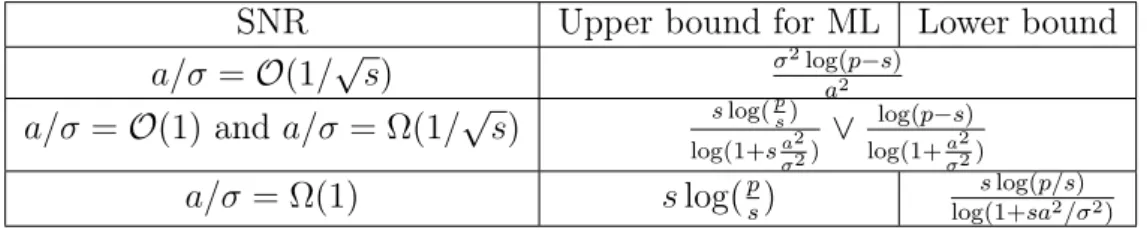 Table 4.1: Phase transitions in Gaussian setting.