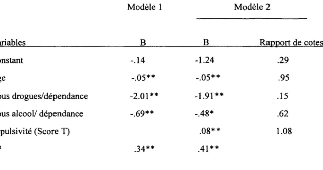 Tableau  1  Association entre les indices du TDA/H et le TPA (avec TC)