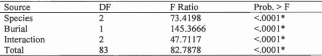 Table  1.4  Statiscal factors ofthe two-way analysis of variance conducted on the  results  ofthe tests ofthe impact oflarval  burying  on  the predation  of second  instar  pollen beetle  larvae  by three  carabid species 
