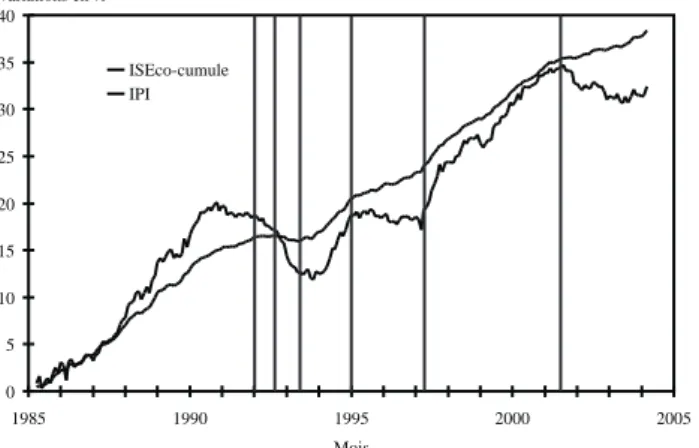 Graphique 6 : indicateur cumulé et consommation en produits manufacturés -505101520253035404550 1985 1990 1995 2000 2005Variations en % MoisCISEco-cumule