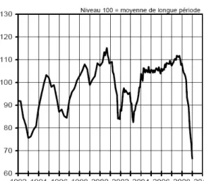 Fig. 3 – Indicateur synthétique dans les services en France.